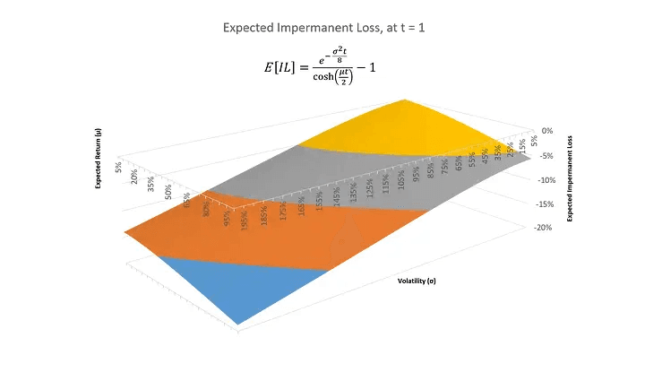 Expected Impermanent Loss in Uniswap V2 & V3