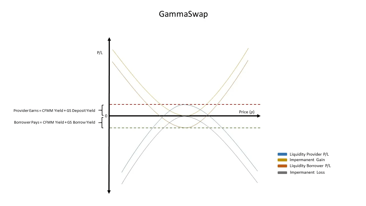 GammaSwap Protocol